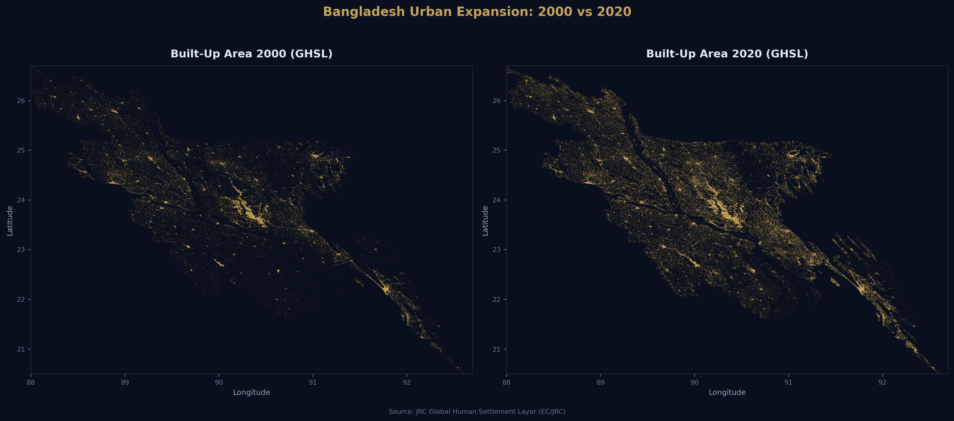 Urban Built-Up Expansion 2000 vs 2020. Source: JRC Global Human Settlement Layer.
